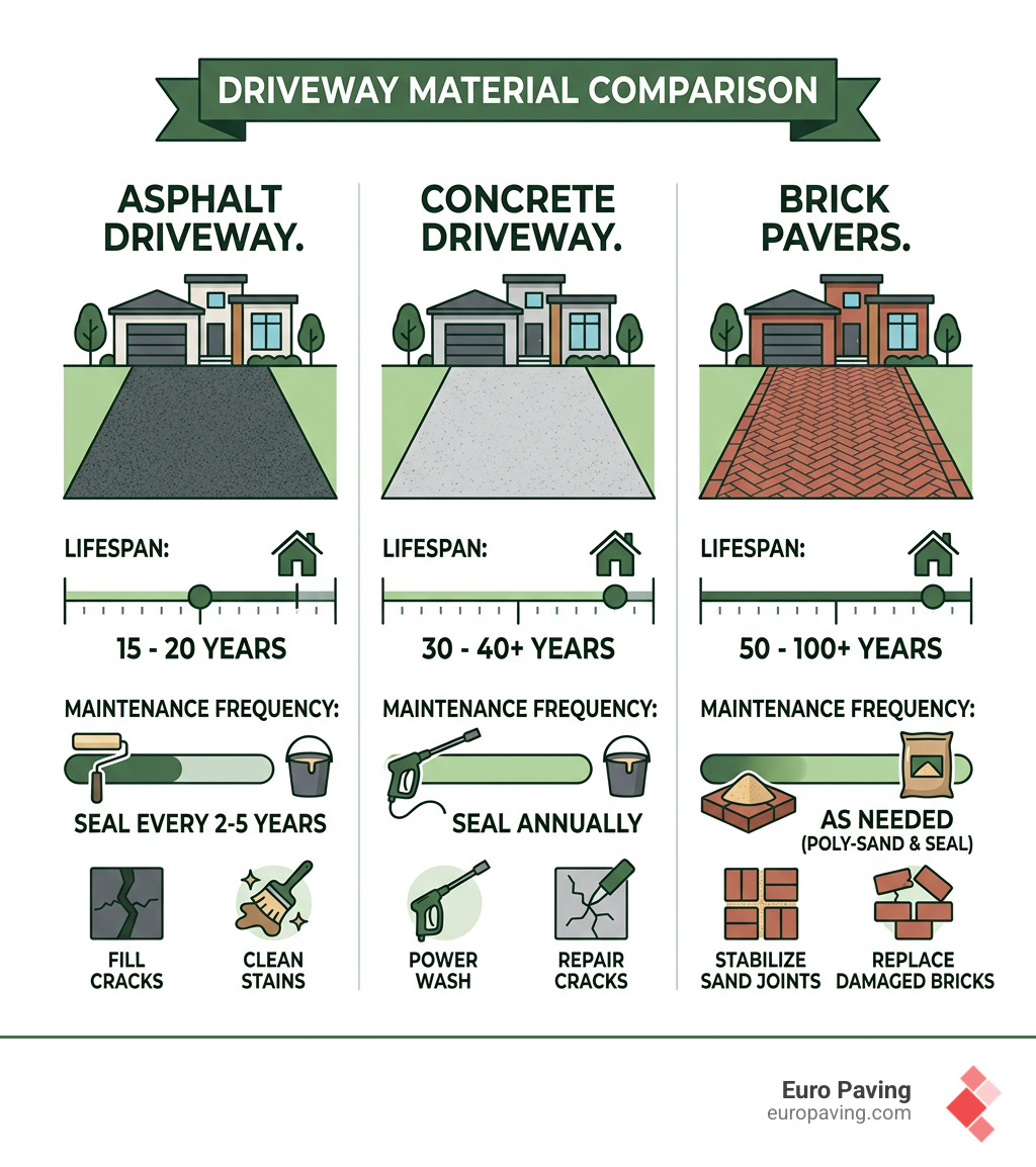Infographic comparing lifespan and maintenance frequency of asphalt, concrete, and brick driveways - driveway maintenance