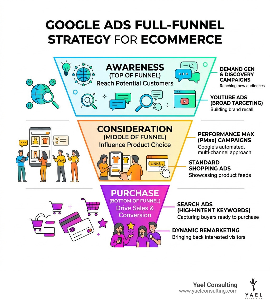 Google Ads funnel for ecommerce showing awareness, consideration, and purchase stages with campaign types - ecommerce google Google Ads funnel for ecommerce showing awareness, consideration, and purchase stages with campaign types - ecommerce google
