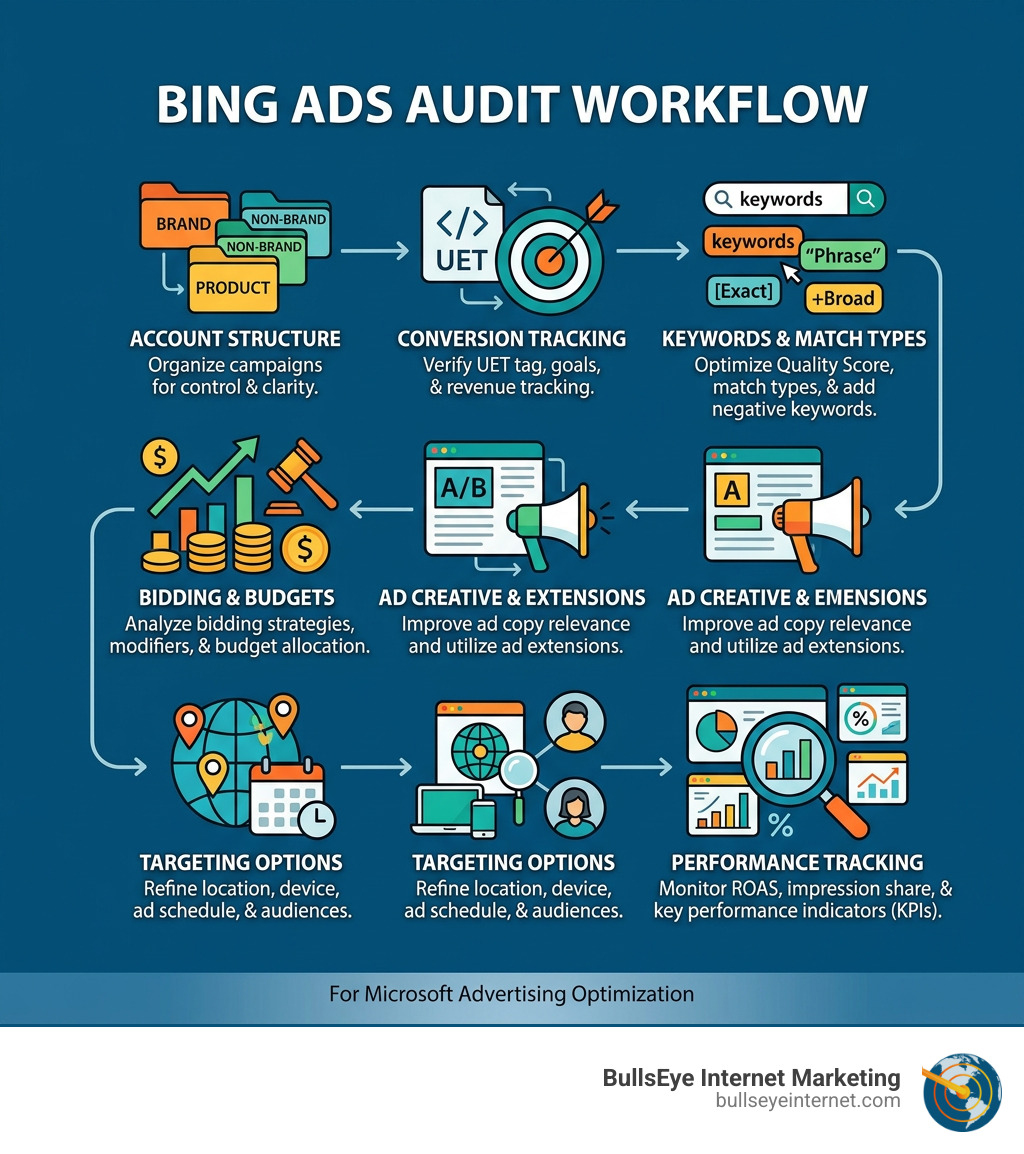 Bing Ads audit workflow infographic showing steps from account structure to performance tracking - Bing Ads audit Bing Ads audit workflow infographic showing steps from account structure to performance tracking - Bing Ads audit