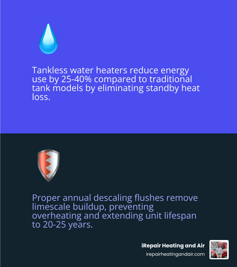 Infographic showing 25-40% energy reduction with tankless vs standard tank water heaters - tankless water heater