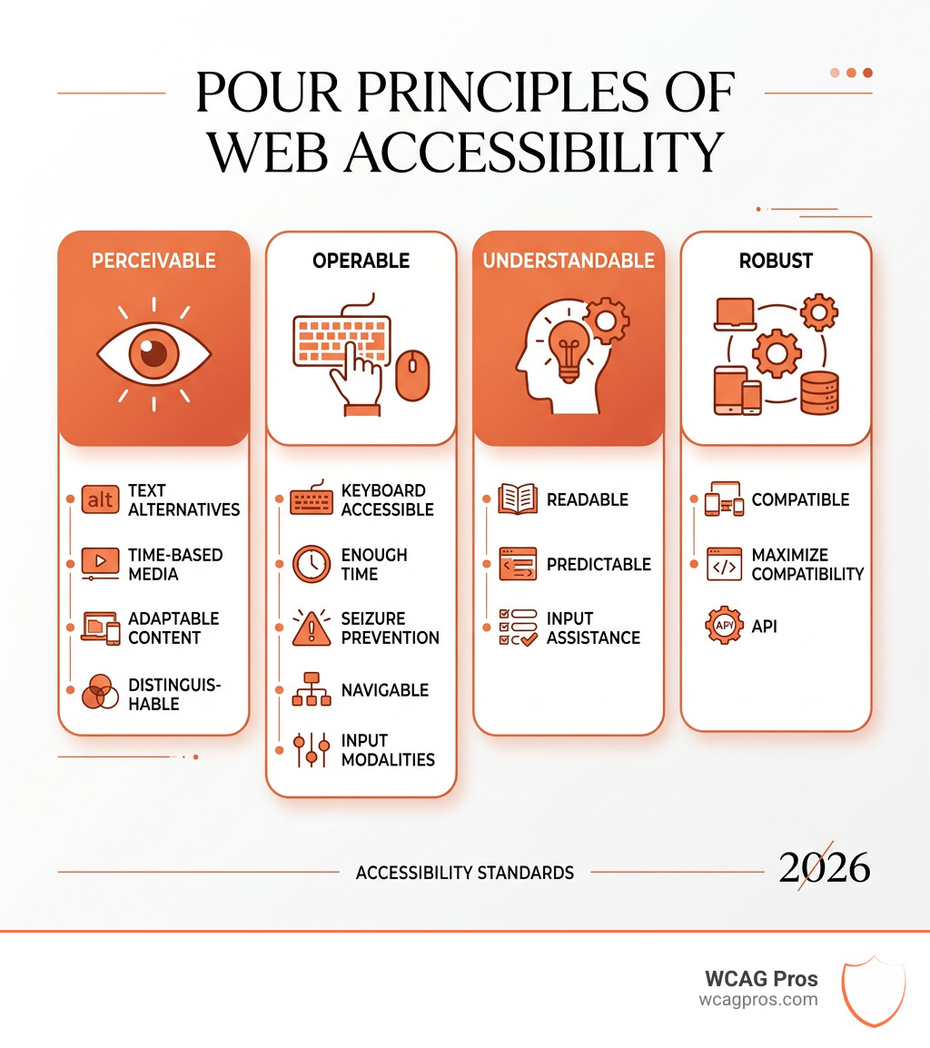 POUR principles infographic showing Perceivable Operable Understandable Robust with key criteria - wcag checklist pdf POUR principles infographic showing Perceivable Operable Understandable Robust with key criteria - wcag checklist pdf