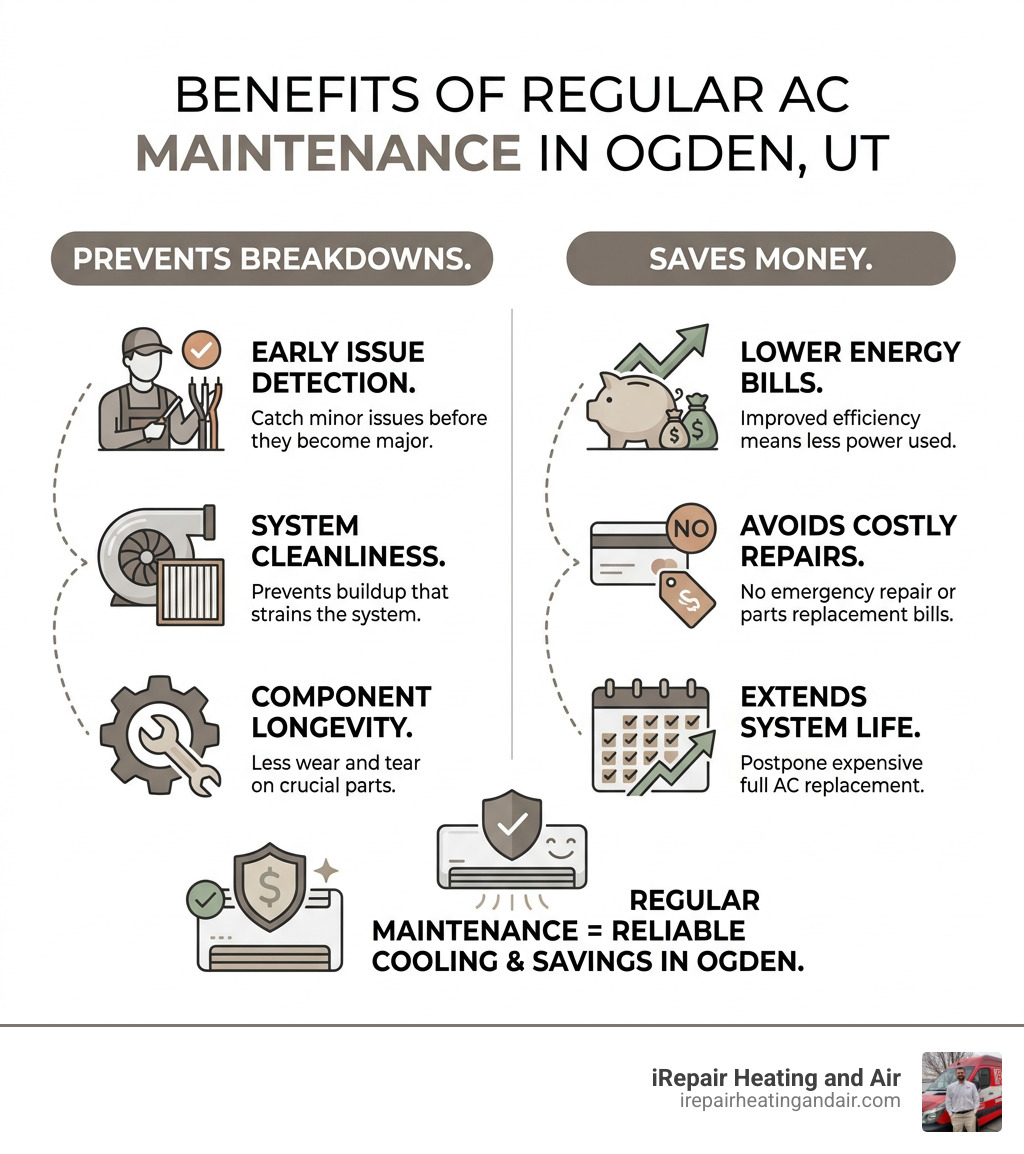 Infographic showing how regular AC maintenance in Ogden UT saves money and prevents breakdowns - ac service ogden ut