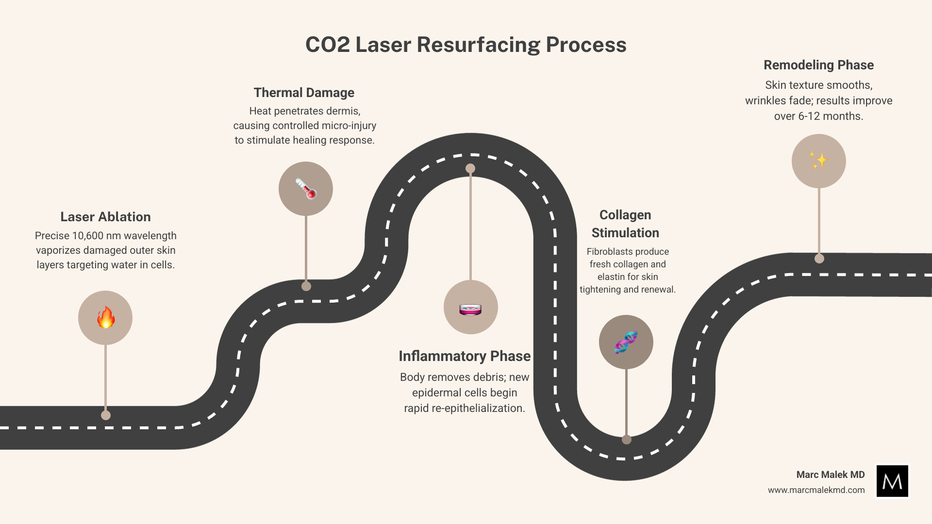 CO2 laser resurfacing process infographic showing ablation, collagen stimulation, and skin renewal stages - c02 laser for CO2 laser resurfacing process infographic showing ablation, collagen stimulation, and skin renewal stages - c02 laser for