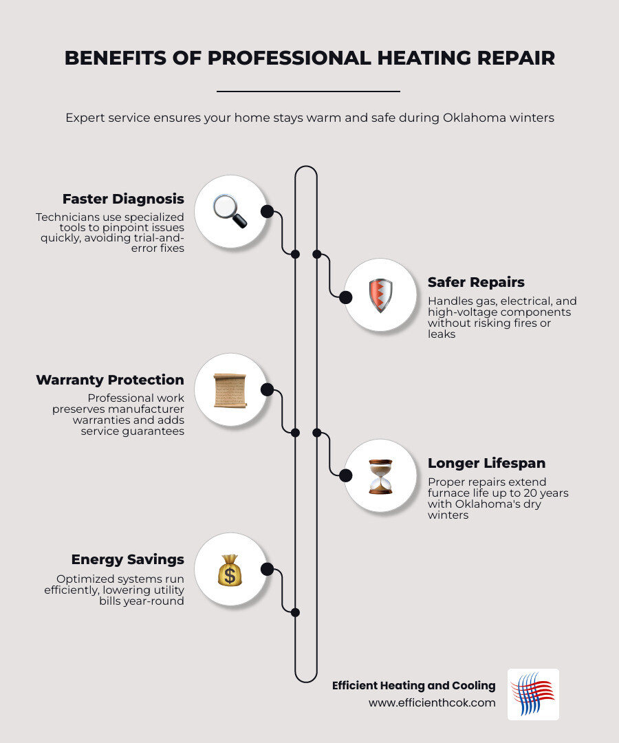 Infographic showing benefits of professional heating repair: faster diagnosis, safer repairs, warranty protection, longer