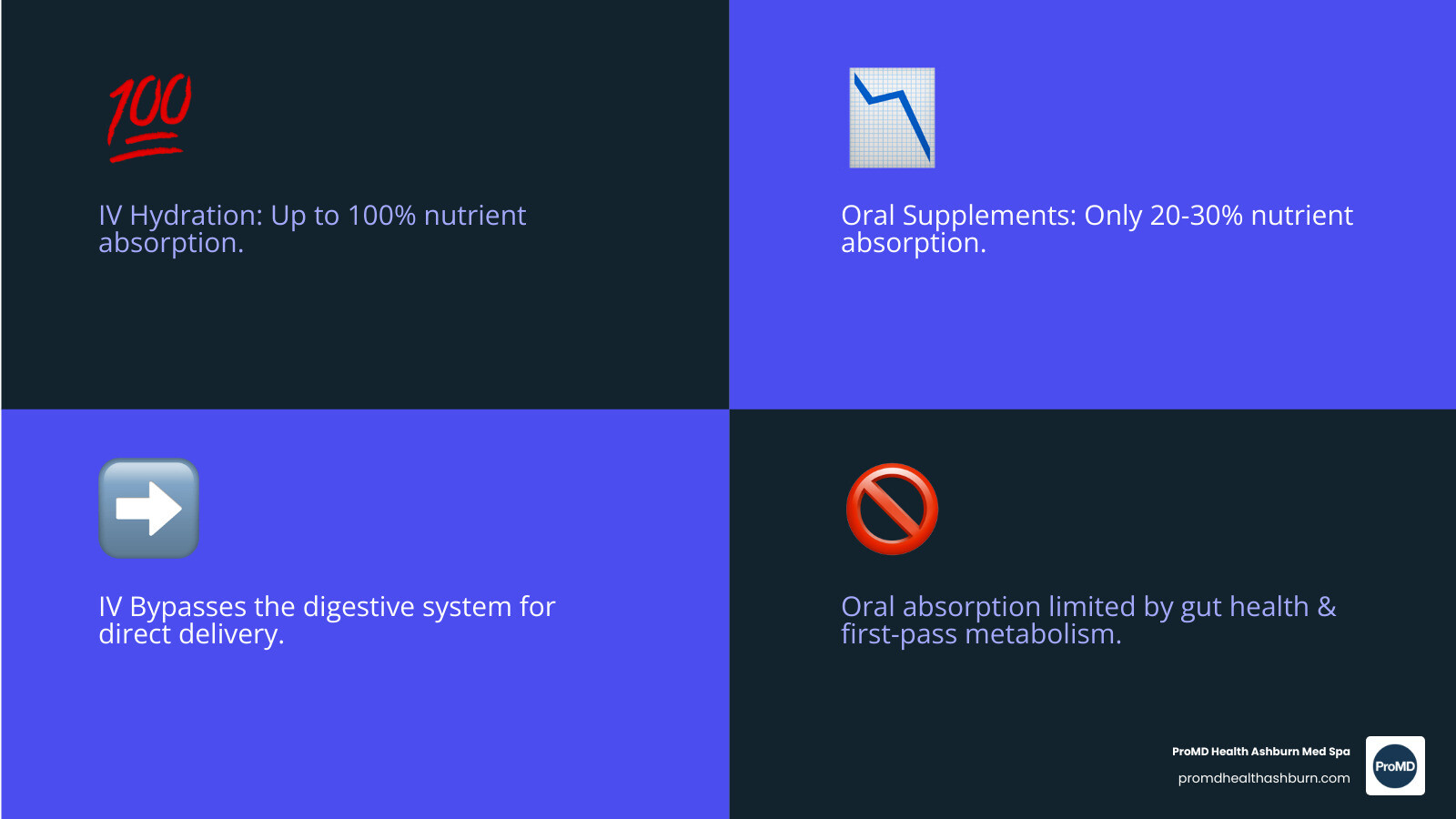 IV hydration vs oral supplements absorption rate infographic - iv hydration treatment infographic 4_facts_emoji_blue
