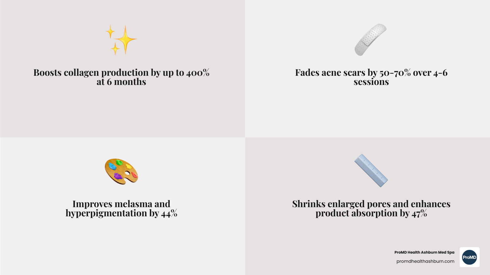 Infographic showing 7 microneedling benefits for face with collagen boost, scar fading, and pore reduction - microneedling Infographic showing 7 microneedling benefits for face with collagen boost, scar fading, and pore reduction - microneedling