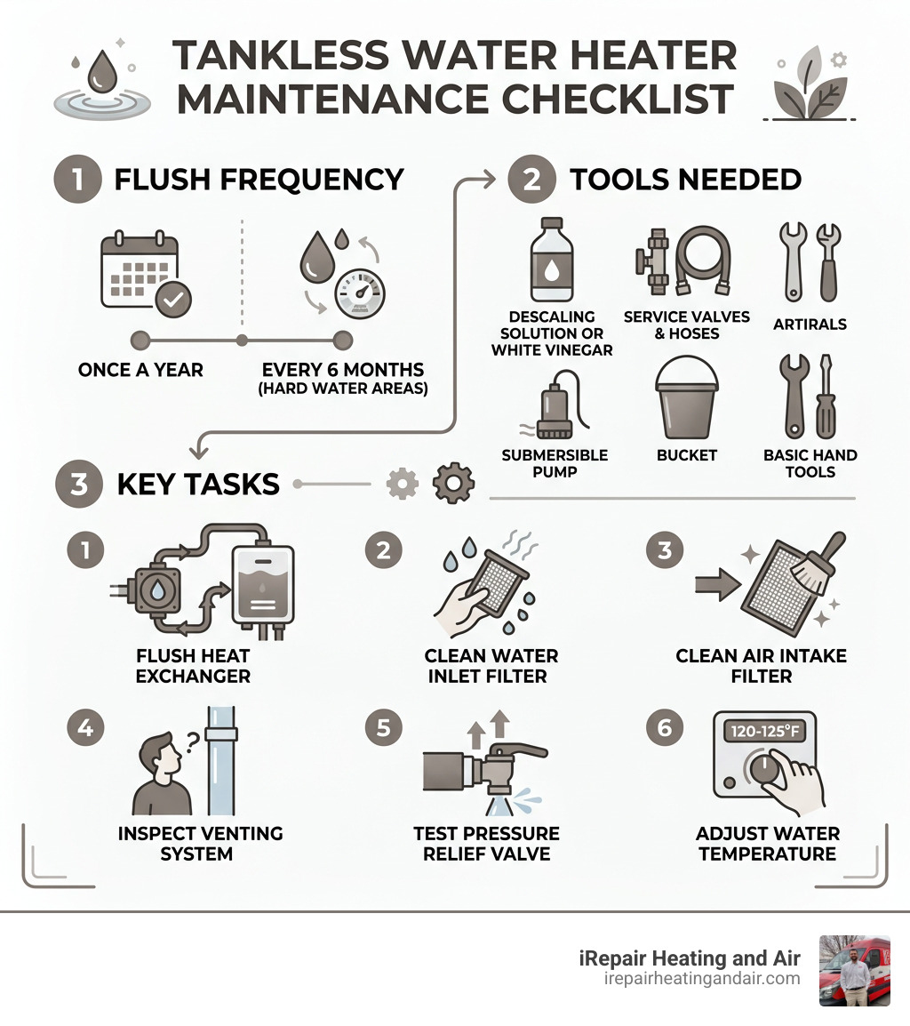 Infographic showing tankless water heater maintenance checklist with flush frequency, tools needed, and key tasks - tankless