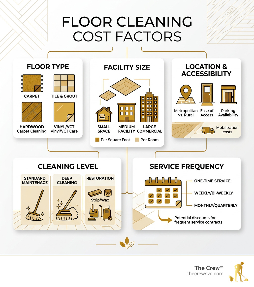 Floor cleaning cost factors infographic: floor type, size, location, cleaning level, and service frequency - floor cleaning Floor cleaning cost factors infographic: floor type, size, location, cleaning level, and service frequency - floor cleaning