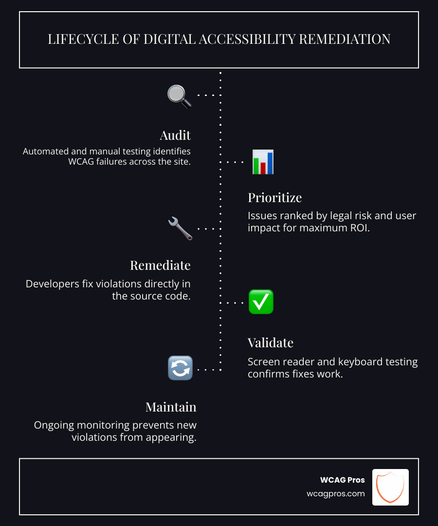 Lifecycle of digital accessibility remediation from audit to ongoing compliance - ada audit with remediation infographic Lifecycle of digital accessibility remediation from audit to ongoing compliance - ada audit with remediation infographic