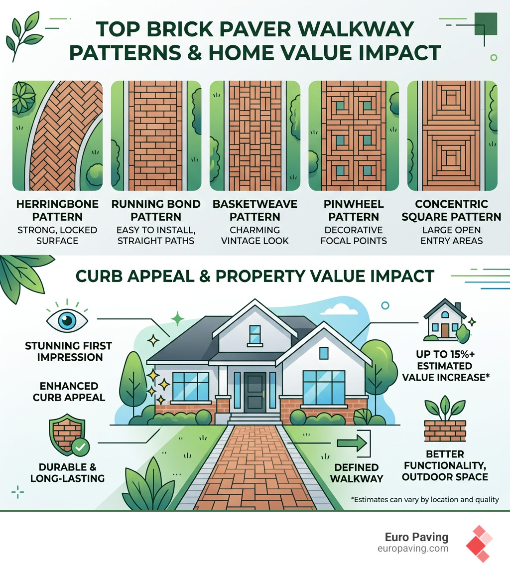 Infographic showing top brick paver walkway patterns and their impact on curb appeal and property value - brick paver