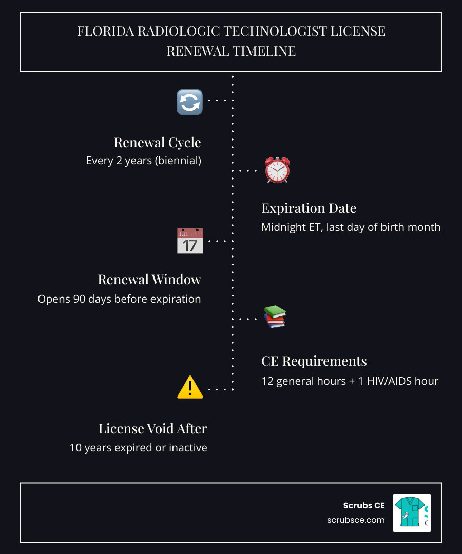 Florida radiologic technologist license renewal 24-month timeline showing key deadlines and CE requirements - florida Florida radiologic technologist license renewal 24-month timeline showing key deadlines and CE requirements - florida