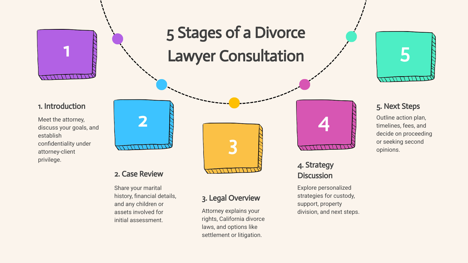 5 stages of a divorce lawyer consultation: introduction, case review, legal overview, strategy discussion, next steps