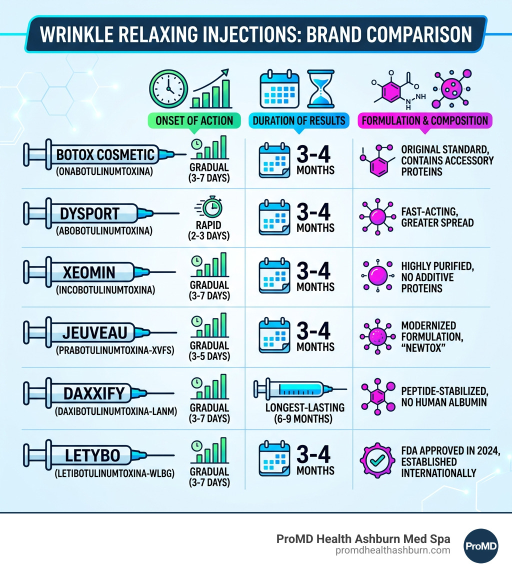 Infographic comparing top wrinkle relaxing facial injection brands by onset, duration, and formulation - wrinkle relaxing Infographic comparing top wrinkle relaxing facial injection brands by onset, duration, and formulation - wrinkle relaxing