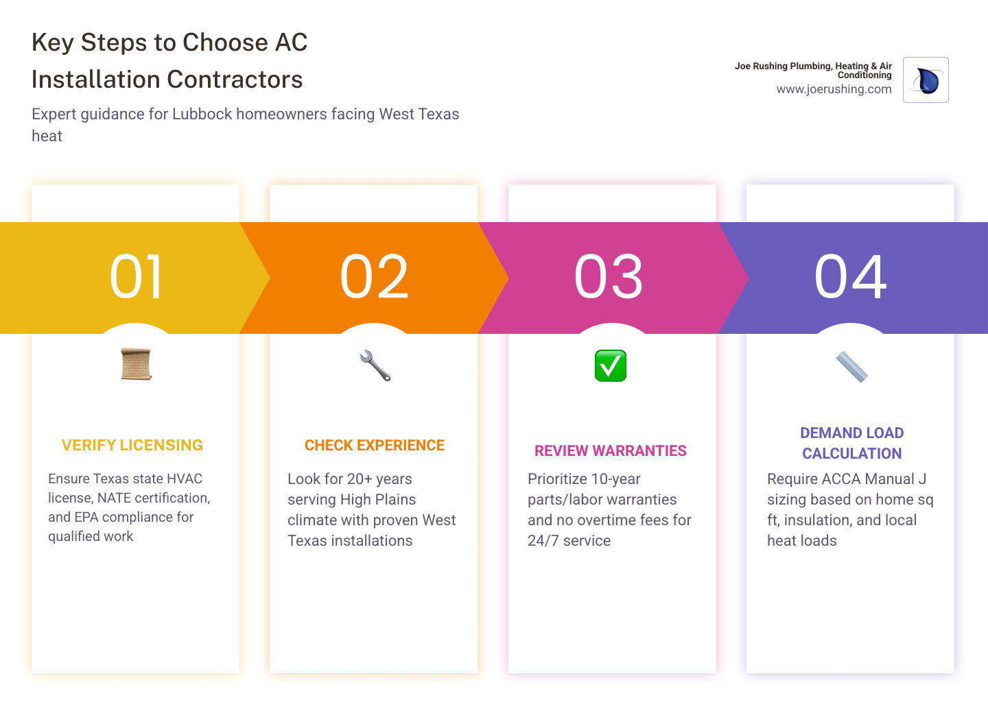 Infographic showing key steps to choose AC installation contractors in Lubbock TX and what to expect - ac installation
