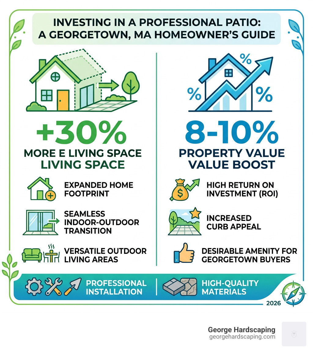 Infographic showing 30% more usable living space and 8-10% property value boost from professional patio installation - Patio