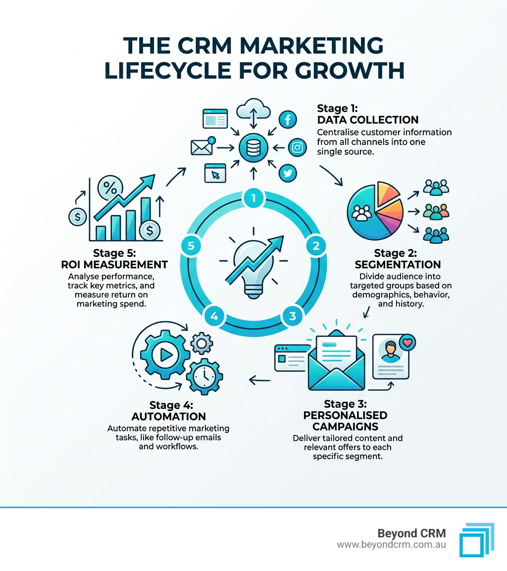 Infographic showing CRM marketing lifecycle: data collection, segmentation, personalised campaigns, automation, and ROI
