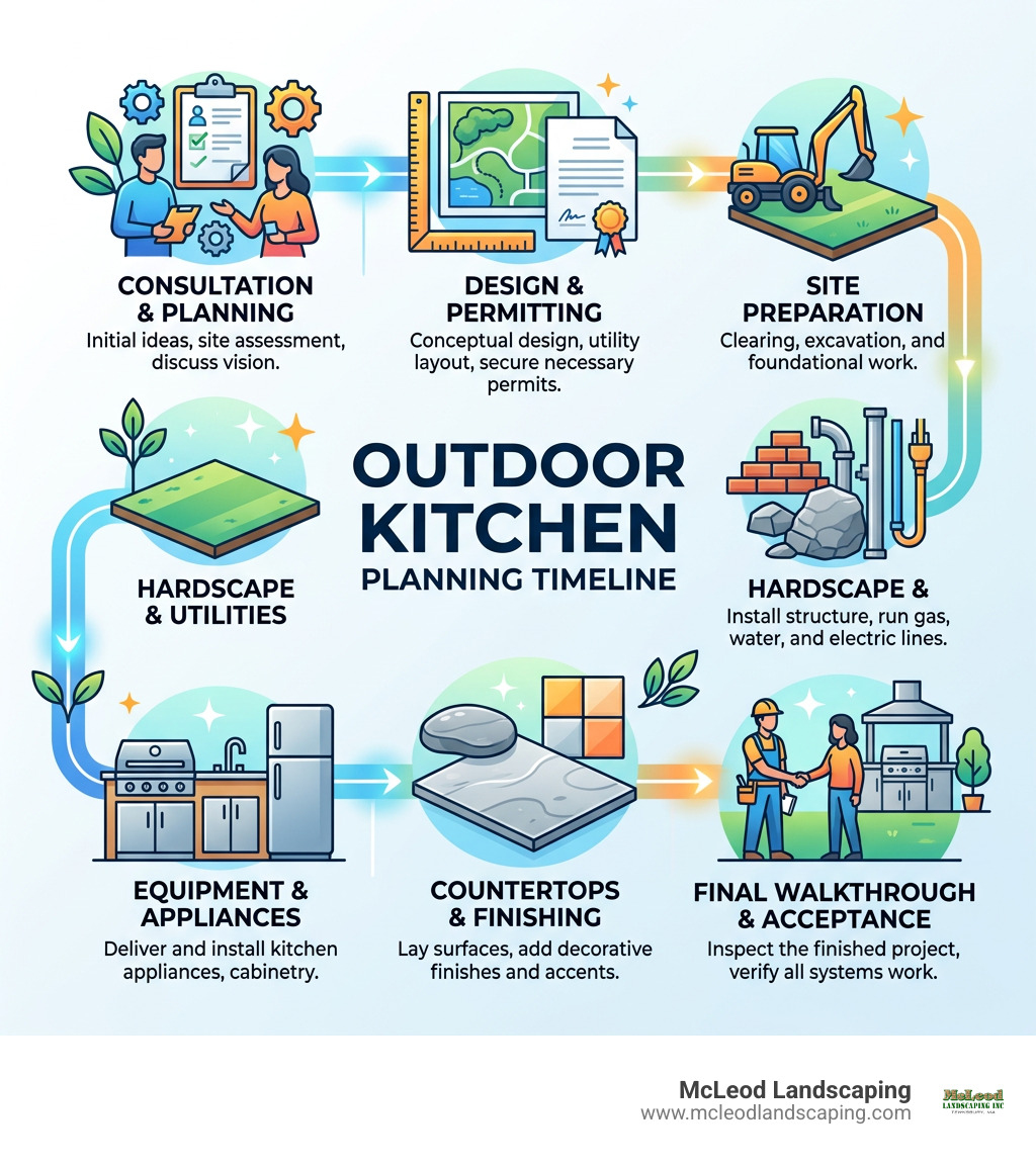 Outdoor kitchen planning timeline infographic with steps from consultation to final walkthrough - Outdoor kitchen builders Outdoor kitchen planning timeline infographic with steps from consultation to final walkthrough - Outdoor kitchen builders