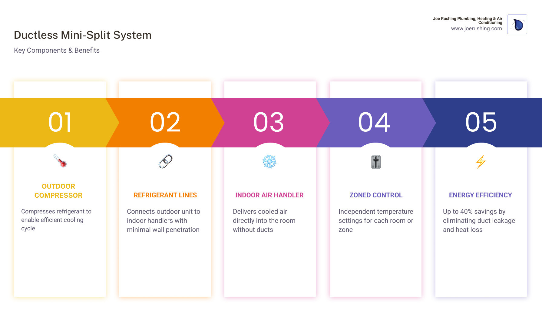 Infographic showing components of a ductless mini-split system including outdoor compressor, refrigerant lines, indoor air