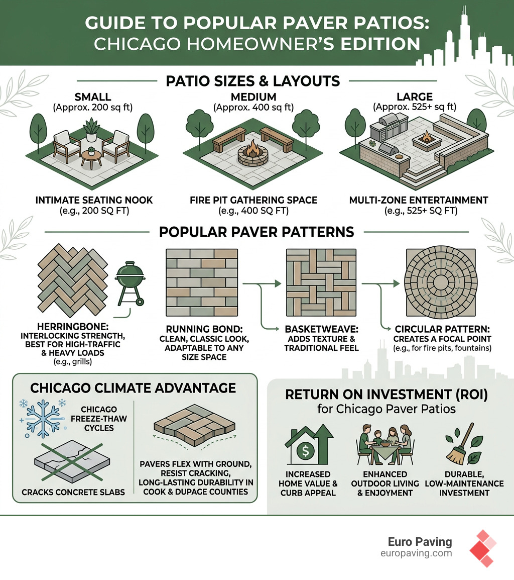 Infographic showing popular paver patio designs, sizes, patterns, and ROI for Chicago homeowners - paver patio designs