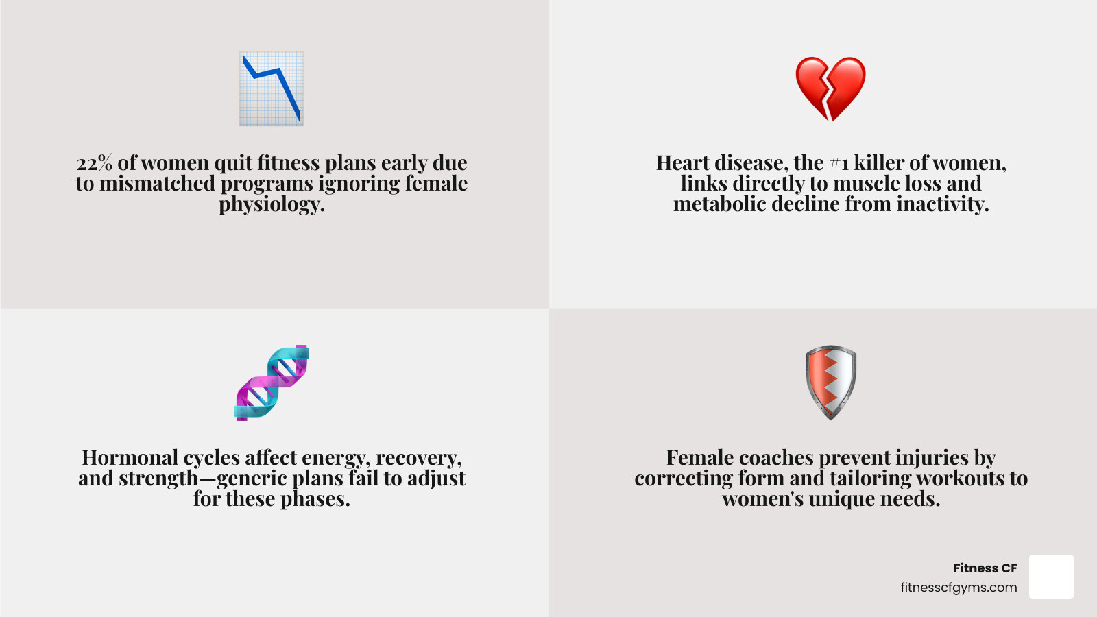 Infographic showing 22% dropout rate, muscle loss risks, heart disease link, and how female fitness coaches address women's