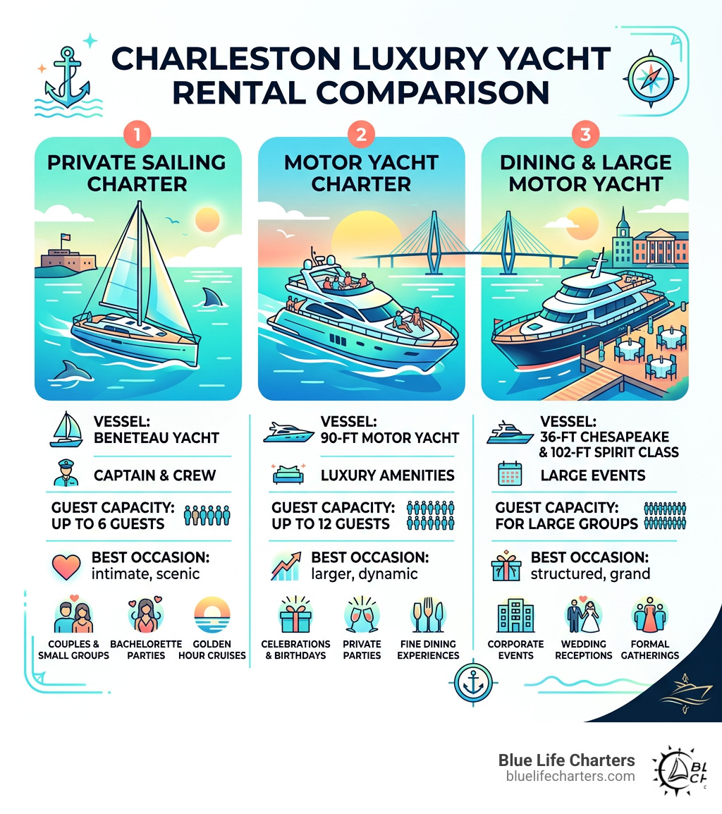 Infographic comparing luxury yacht rental types in Charleston SC by guest capacity, vessel type, and best occasion - luxury