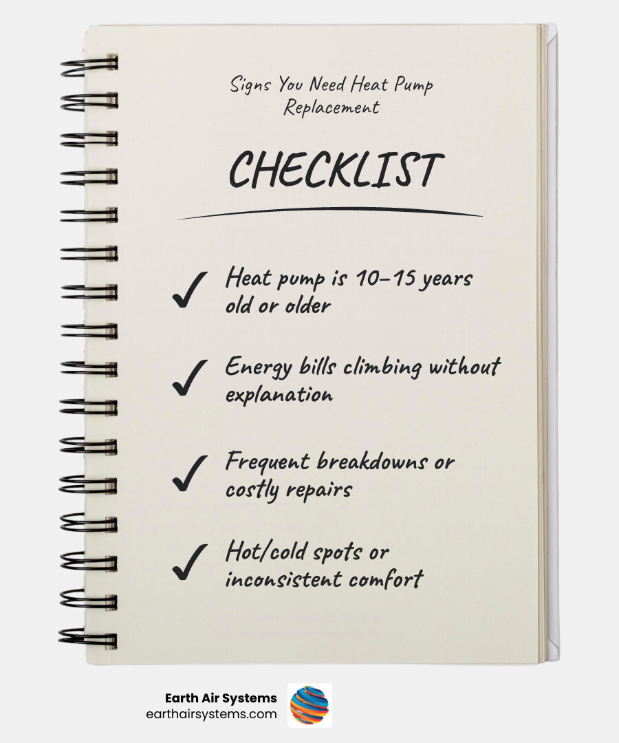 Infographic showing signs of heat pump failure, replacement timeline, and available incentives for San Diego homeowners