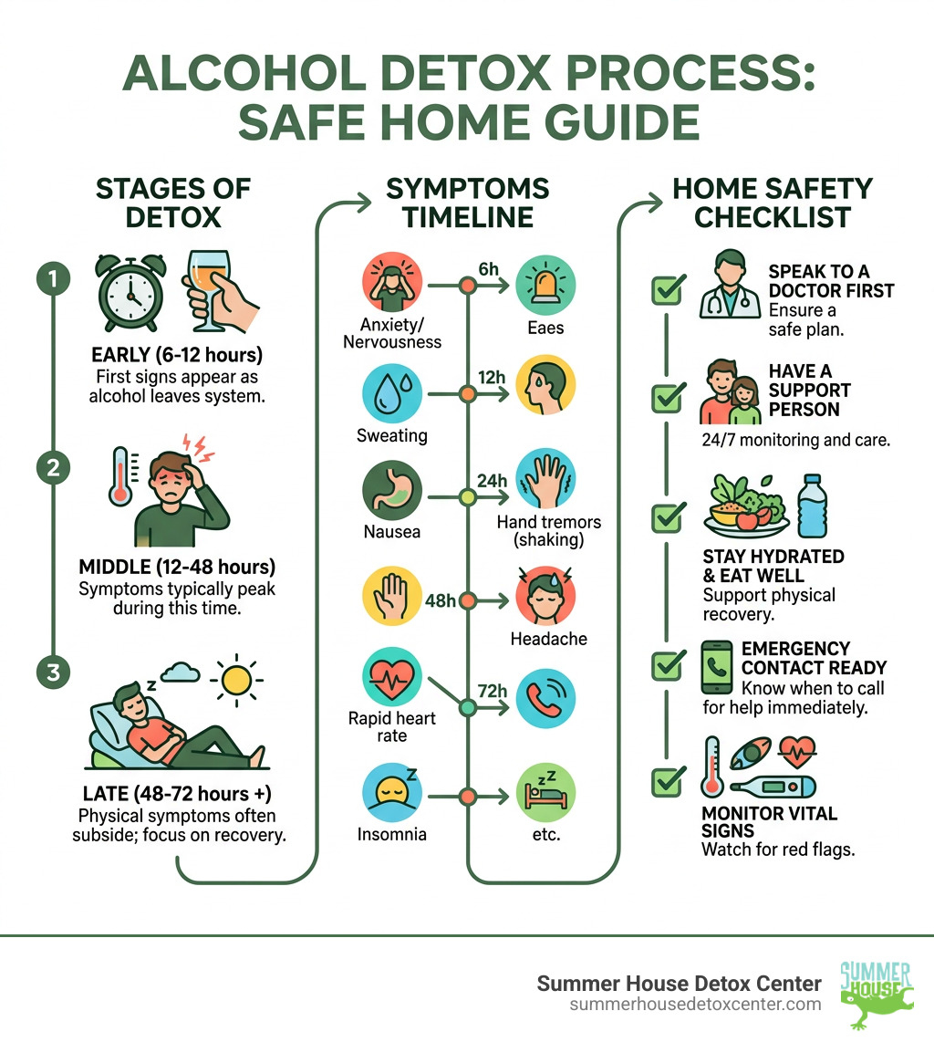 Alcohol detox process infographic: stages, symptoms timeline, and home safety checklist - how to detox from alcohol safely