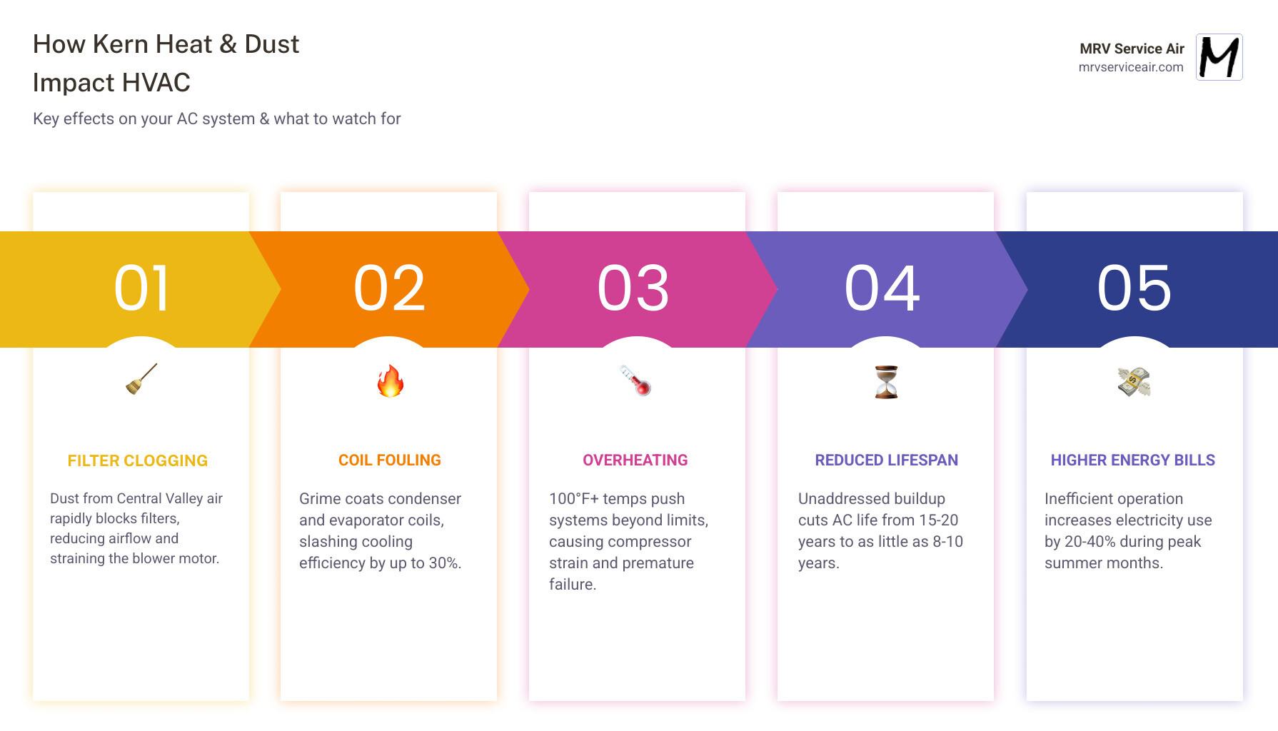 Infographic showing how Kern County heat and dust impact HVAC performance and what to look for in a repair contractor - ac Infographic showing how Kern County heat and dust impact HVAC performance and what to look for in a repair contractor - ac