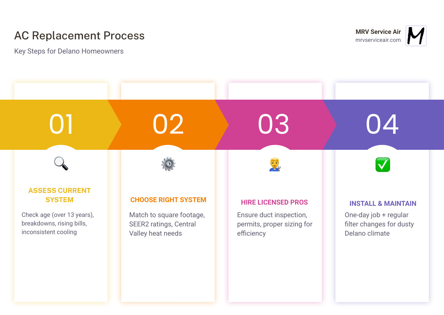 AC replacement lifecycle infographic showing signs to replace, system selection, installation steps, and maintenance tips AC replacement lifecycle infographic showing signs to replace, system selection, installation steps, and maintenance tips