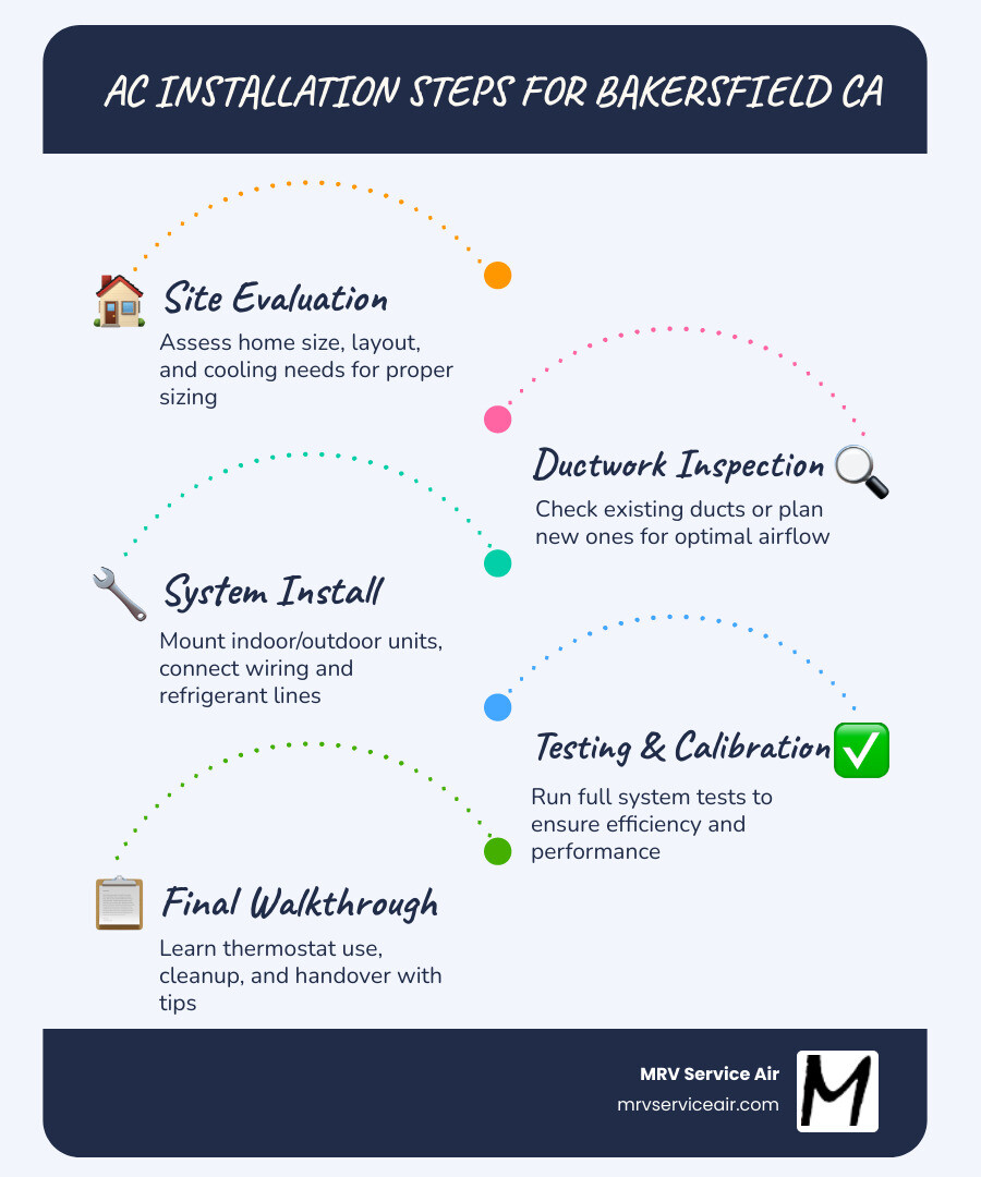Infographic showing AC installation steps, system types, and energy savings for Bakersfield CA homeowners - ac installation Infographic showing AC installation steps, system types, and energy savings for Bakersfield CA homeowners - ac installation