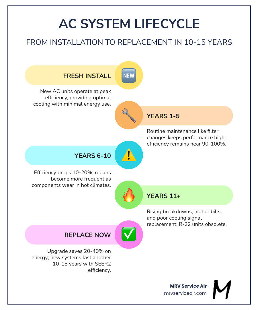 Infographic showing the lifecycle of a residential AC system from installation to replacement - ac replacement company in Infographic showing the lifecycle of a residential AC system from installation to replacement - ac replacement company in