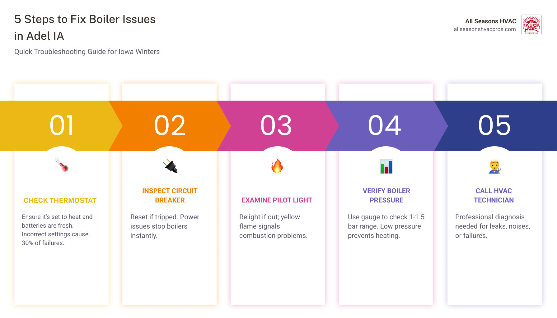 Infographic showing steps for boiler repair in Adel IA and when to call a technician - boiler repair in adel ia infographic Infographic showing steps for boiler repair in Adel IA and when to call a technician - boiler repair in adel ia infographic