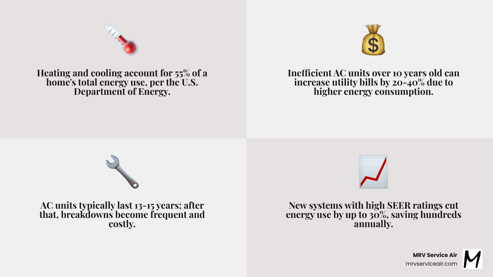 AC replacement lifecycle infographic showing signs of aging unit, replacement process steps, and energy savings benefits AC replacement lifecycle infographic showing signs of aging unit, replacement process steps, and energy savings benefits