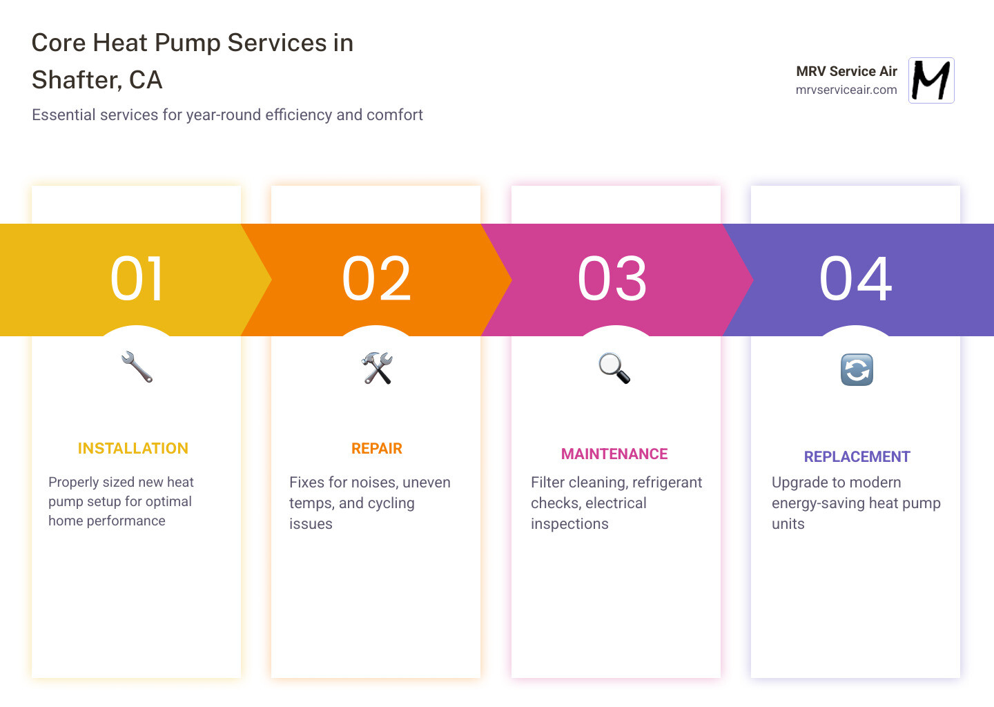 Infographic showing heat pump services in Shafter CA including installation, repair, maintenance, and replacement with Infographic showing heat pump services in Shafter CA including installation, repair, maintenance, and replacement with