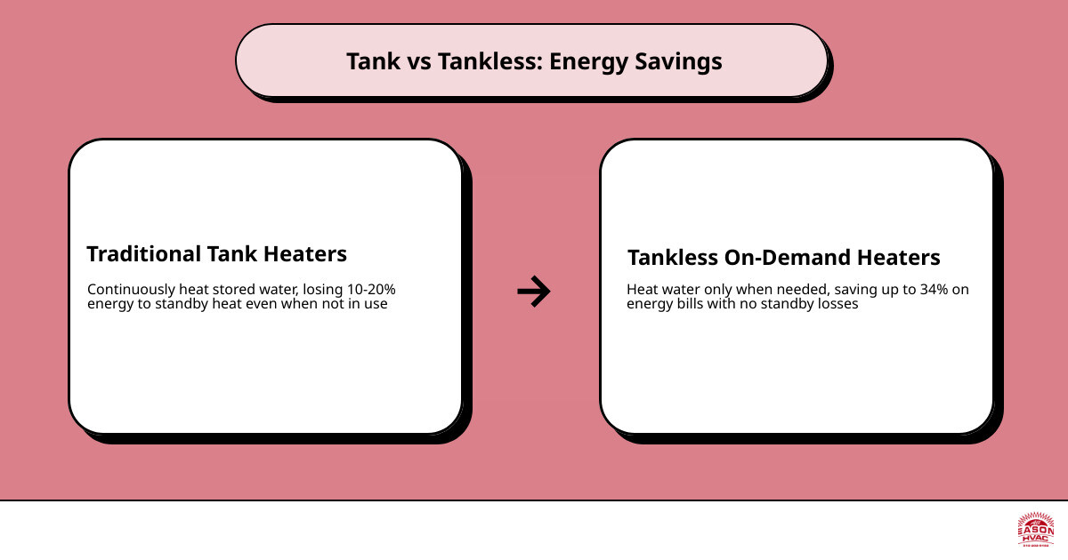 Infographic comparing tank vs tankless water heating cycles with key benefits for Madrid IA homeowners - tankless water Infographic comparing tank vs tankless water heating cycles with key benefits for Madrid IA homeowners - tankless water