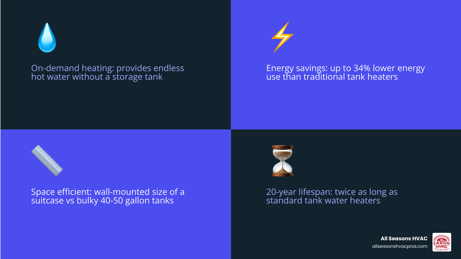 Infographic comparing tank vs tankless water heater flow, energy use, lifespan, and space requirements - tankless water Infographic comparing tank vs tankless water heater flow, energy use, lifespan, and space requirements - tankless water