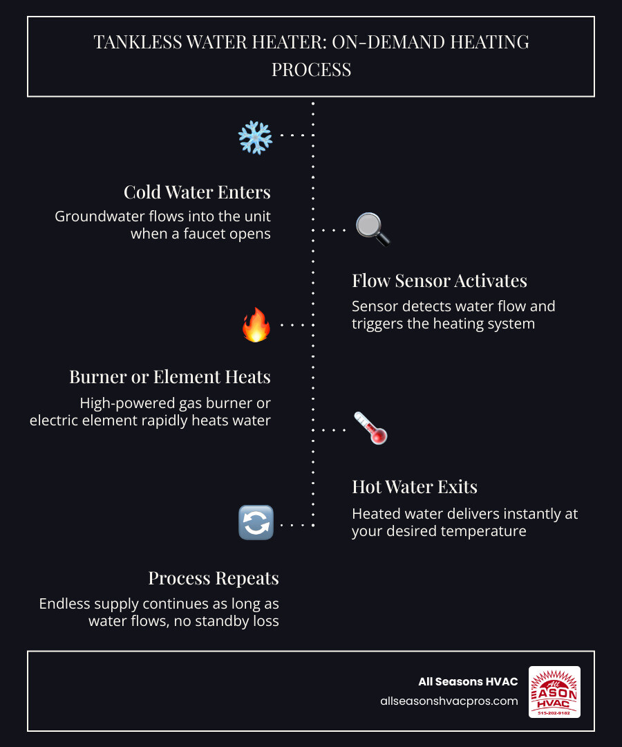 Infographic showing the tankless water heater on-demand heating process steps for Carlisle IA homes - tankless water heater Infographic showing the tankless water heater on-demand heating process steps for Carlisle IA homes - tankless water heater