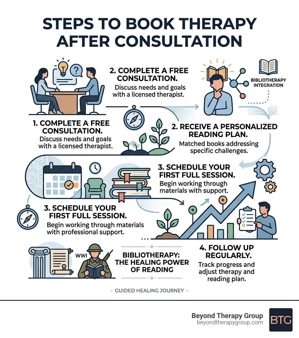 infographic showing steps to book therapy after consultation from initial meeting to personalized reading plan book infographic showing steps to book therapy after consultation from initial meeting to personalized reading plan book