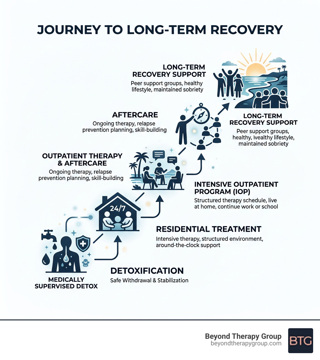 Infographic showing the journey from detox through therapy levels to long-term recovery support substance abuse therapy Infographic showing the journey from detox through therapy levels to long-term recovery support substance abuse therapy