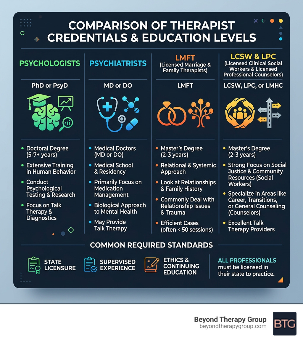 Comparison of therapist credentials and education levels - how to find a therapist infographic Comparison of therapist credentials and education levels - how to find a therapist infographic