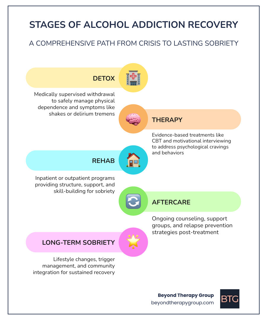 Stages of alcohol addiction recovery: detox, therapy, aftercare, long-term sobriety - alcohol addiction recovery program Stages of alcohol addiction recovery: detox, therapy, aftercare, long-term sobriety - alcohol addiction recovery program