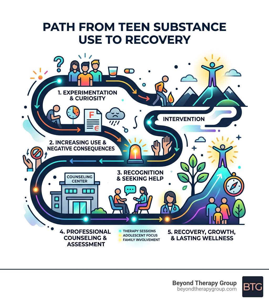 Infographic showing the path from teen substance use experimentation to counseling and recovery - teen substance abuse Infographic showing the path from teen substance use experimentation to counseling and recovery - teen substance abuse