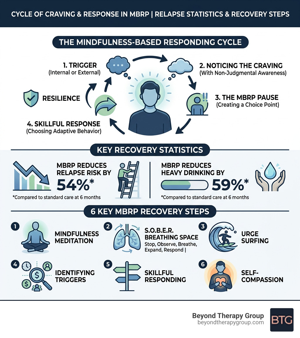 Cycle of craving and response in MBRP with relapse statistics and recovery steps - mindfulness based relapse prevention Cycle of craving and response in MBRP with relapse statistics and recovery steps - mindfulness based relapse prevention