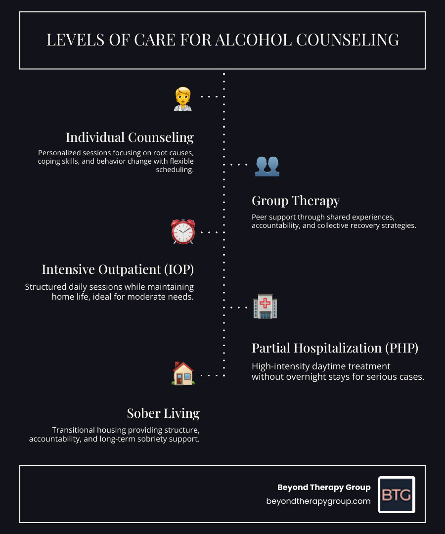 infographic showing levels of care for alcohol counseling in Redondo Beach from outpatient to sober living - alcohol infographic showing levels of care for alcohol counseling in Redondo Beach from outpatient to sober living - alcohol