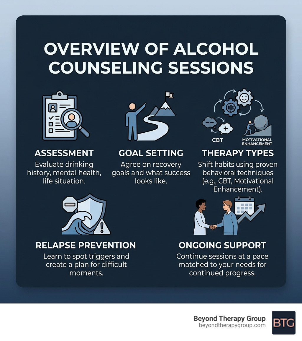 Overview infographic of alcohol counseling sessions: assessment, goal setting, therapy types, relapse prevention, and Overview infographic of alcohol counseling sessions: assessment, goal setting, therapy types, relapse prevention, and