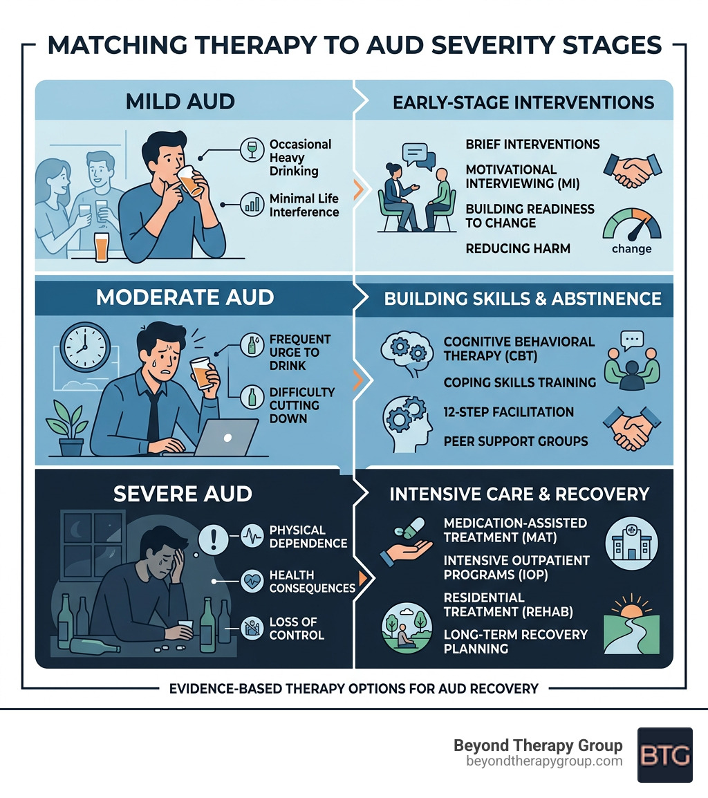 Infographic showing AUD severity stages and matching therapy options from brief intervention to residential care best Infographic showing AUD severity stages and matching therapy options from brief intervention to residential care best