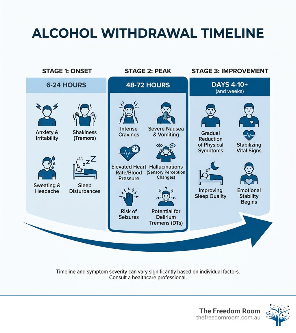 Infographic showing alcohol withdrawal timeline from onset at 6 to 24 hours to peak at 48 to 72 hours and improvement phase