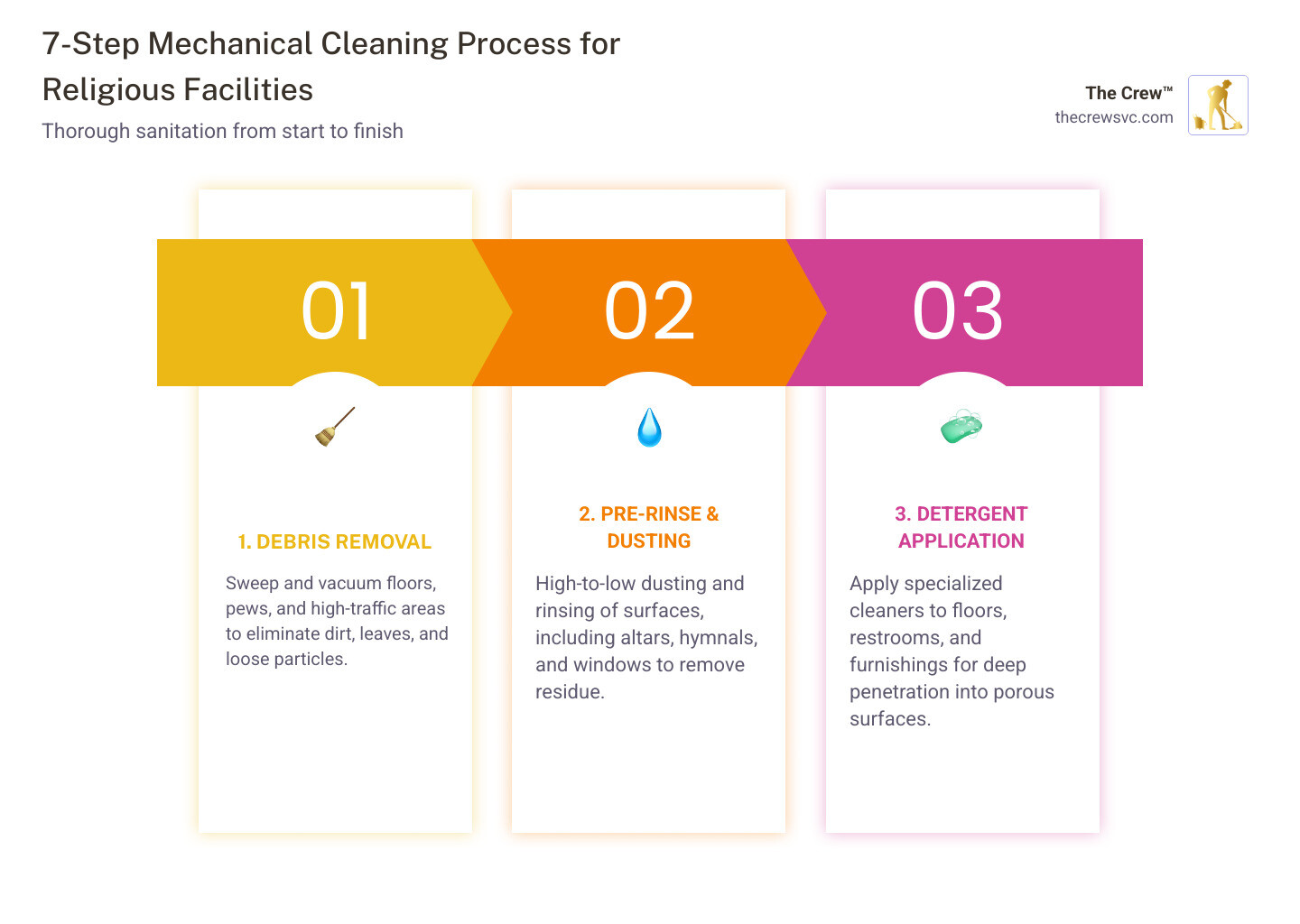Infographic: 7-step mechanical cleaning process for religious facilities including debris removal, rinsing, detergents Infographic: 7-step mechanical cleaning process for religious facilities including debris removal, rinsing, detergents