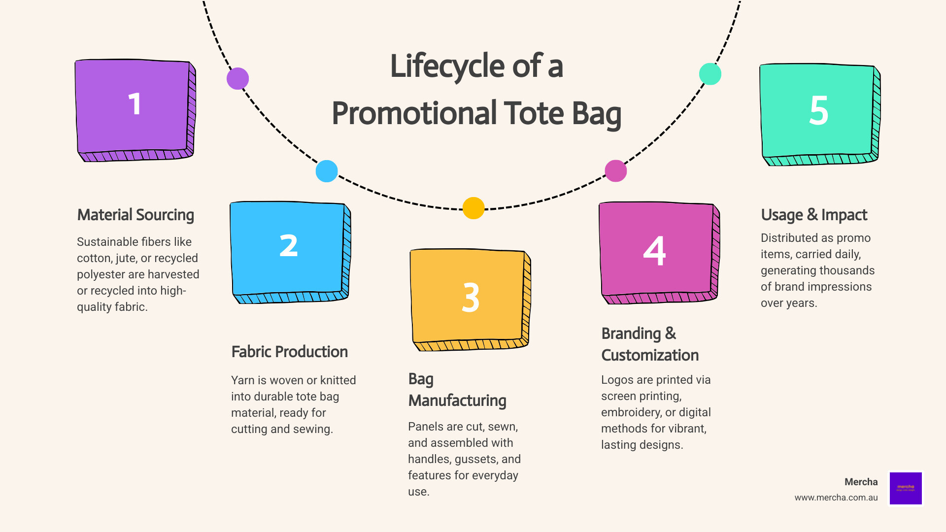 Infographic showing the lifecycle of a promotional tote bag from material sourcing to brand impressions - bulk branded tote Infographic showing the lifecycle of a promotional tote bag from material sourcing to brand impressions - bulk branded tote