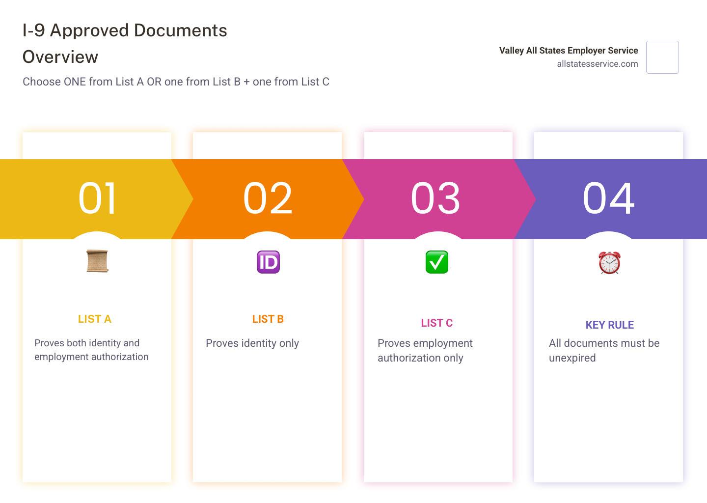 Three lists of I-9 approved documents: List A, List B, and List C with categories and examples - approved documents for i9